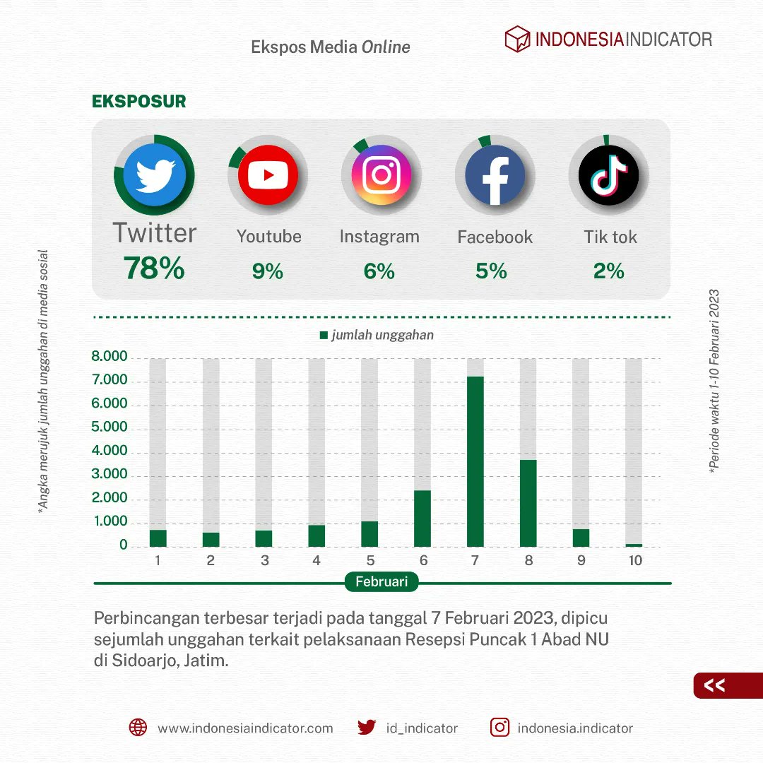 id_indicator's tweet photo. Perayaan 1 abad NU semaraknya sampai ke jagat maya. Kira-kira seperti apa serba-serbi harlah NU tahun ini ya?

Simak info #Datamin yuk!

#IndonesiaIndicator #HarlahNU #1AbadNU https://t.co/wsOdNitt6C