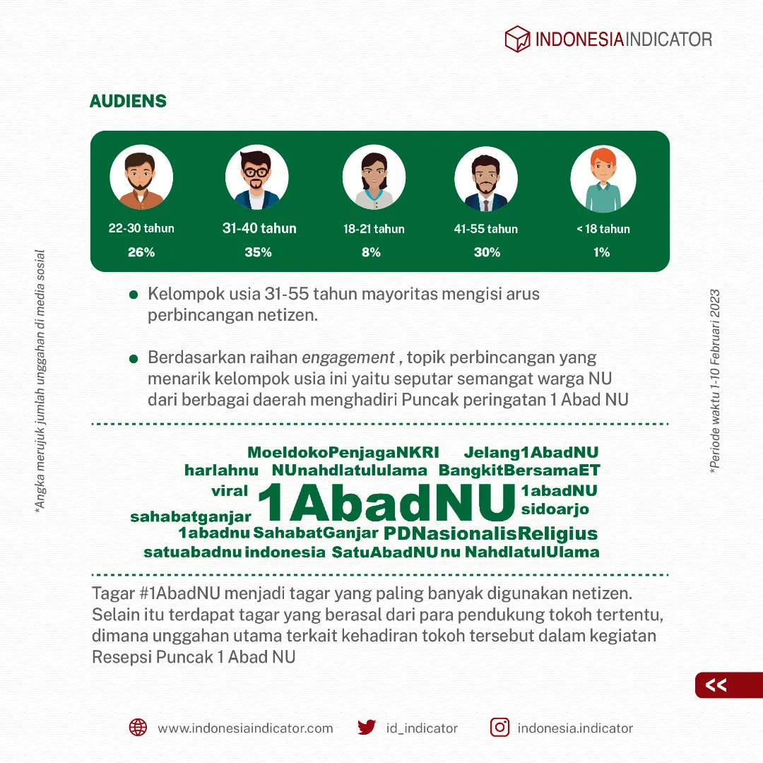 id_indicator's tweet photo. Perayaan 1 abad NU semaraknya sampai ke jagat maya. Kira-kira seperti apa serba-serbi harlah NU tahun ini ya?

Simak info #Datamin yuk!

#IndonesiaIndicator #HarlahNU #1AbadNU https://t.co/wsOdNitt6C