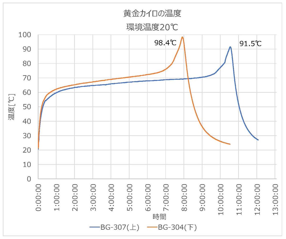 technics009's tweet image. 現在所有しているナショナル黄金カイロ2種。火口を含めてこれらは50年前の高校時代の自転車通学時に使用していた物。今回この黄金カイロの動作確認をするために温度を測定してみた。結果はグラフの通り。動作時間、温度の差は火口の大きさの違いによるものと思われます。燃料は10cc。#黄金カイロ