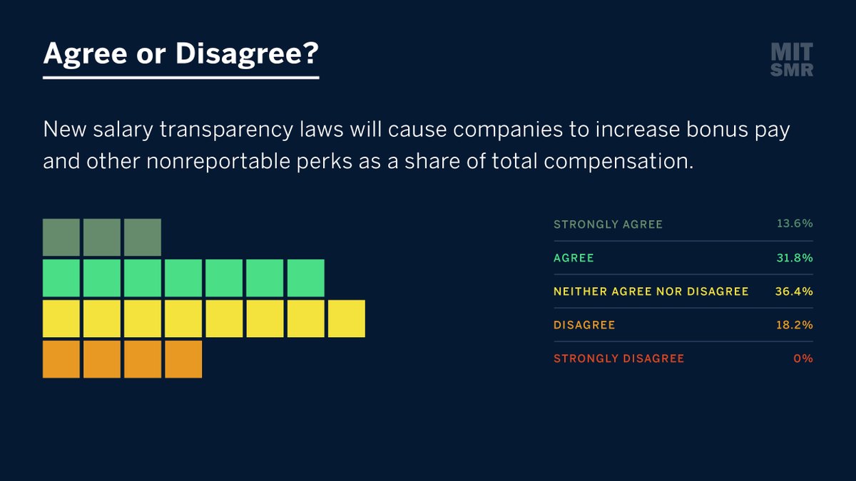 mitsmr's tweet photo. Strategy experts weigh in on how salary transparency laws could change compensation overall.

Learn more here: https://t.co/tljjwMgklK https://t.co/HE6OhKH4GA