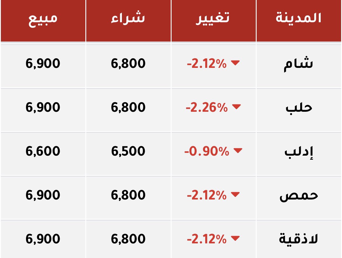 arabmontransfer's tweet photo. سعر صرف الدولار الأمريكي الآن في المدن 
السورية: 

🔴 https://t.co/vWGi6Gqo8g https://t.co/dYkfg19gvV