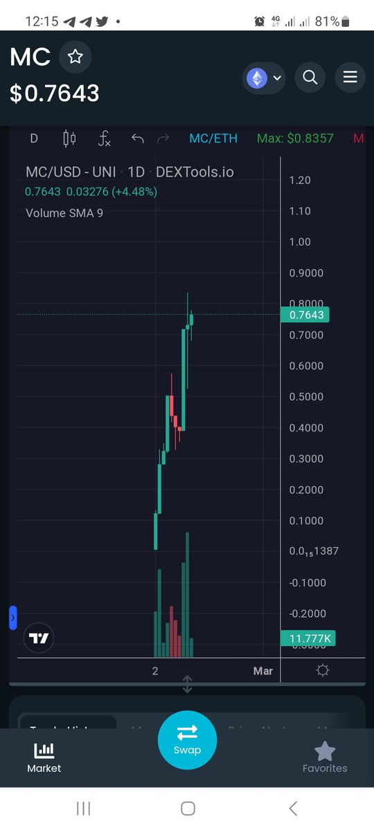 Bull_Rides's tweet photo. Sometimes I find it difficult to write about @Moonchan_Eth because I don't know who should I praise more between the $Moochan community and its chart. Look at this beautiful daily candle π! ATH after ATH!
#Utility_Project
#Not_Pump_And_Dump https://t.co/ibutKtpmkC