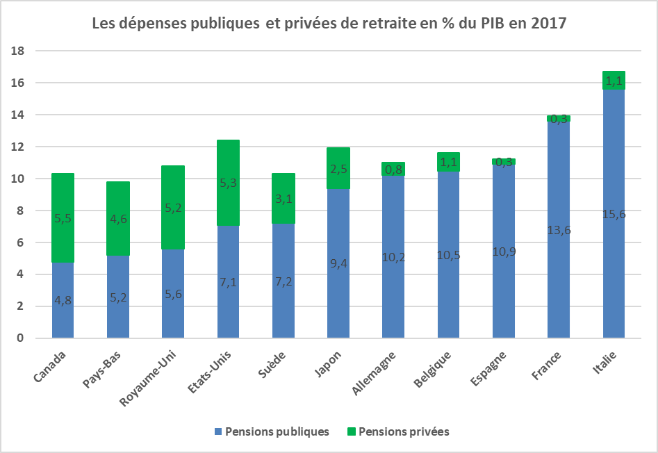 ecallefipeco's tweet photo. Dans mon nouveau billet sur le site de FIPECO https://t.co/pL2IY1S1Sk je compare les régimes de #retraite en France et dans les principaux pays de l'OCDE https://t.co/H6jVH3QwsT