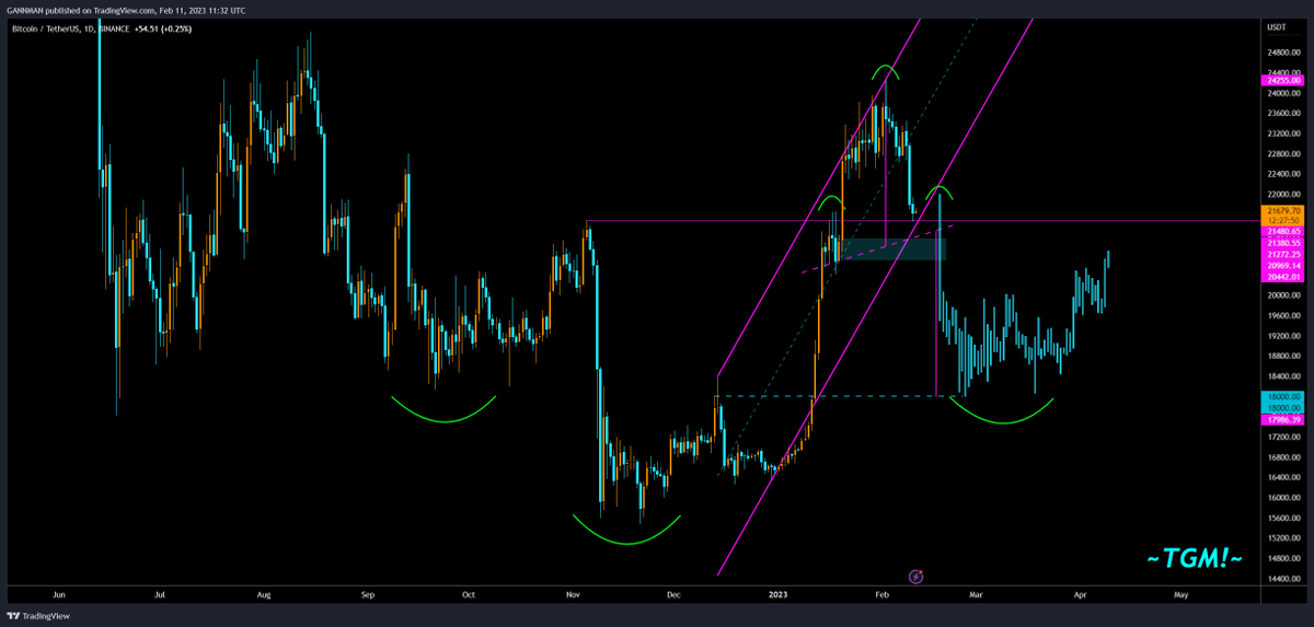 CrypDoMillions's tweet photo. #BTC  Potential H&amp;S Top &amp; Bottom in the making! https://t.co/u3At1Yxmwn