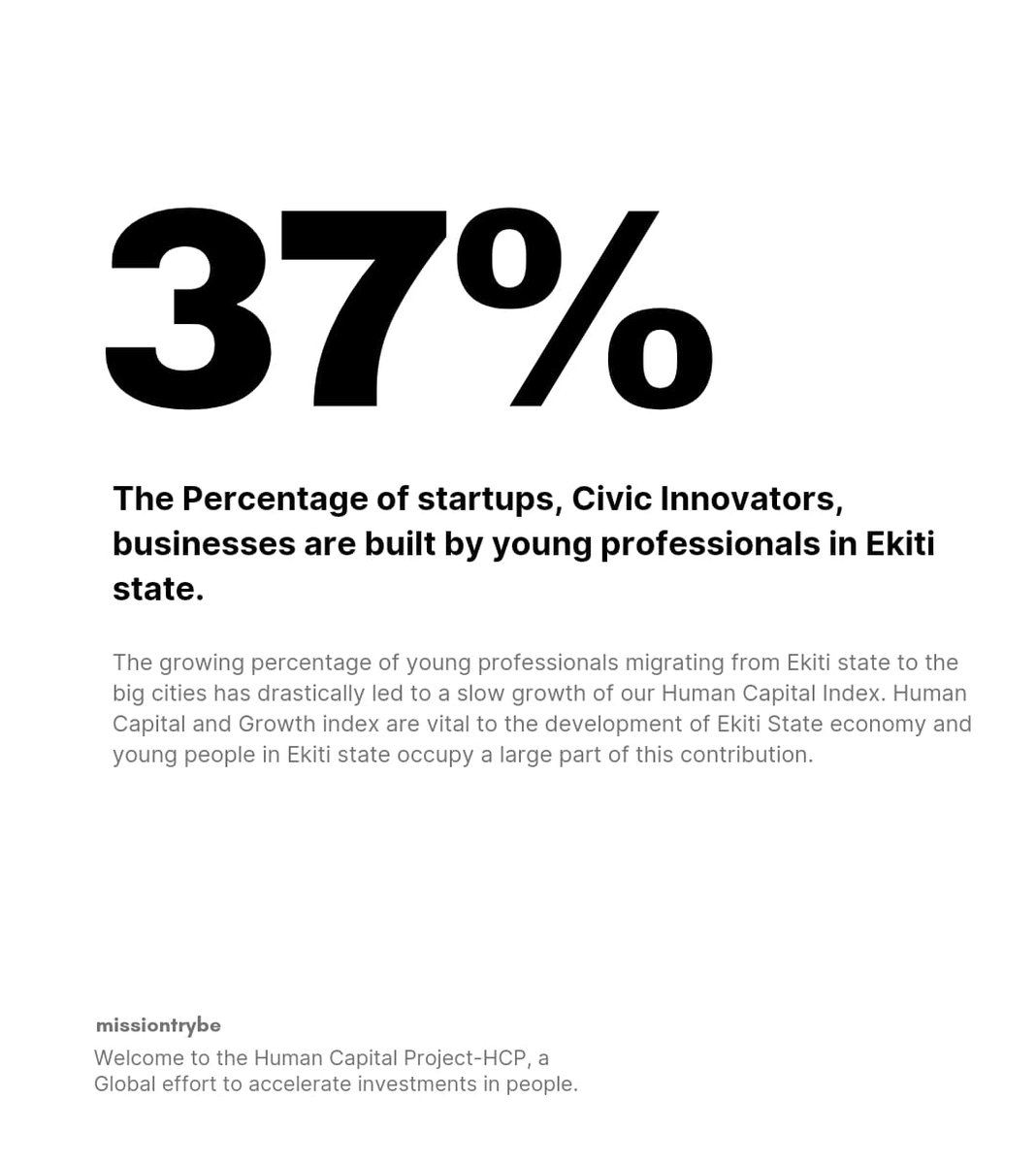 missiontrybe's tweet photo. Most Businesses/Initiatives surveyed are led by young people between 18-35 and they drive technological acceleration, Job creation and value addition. https://t.co/5n2tORD71c