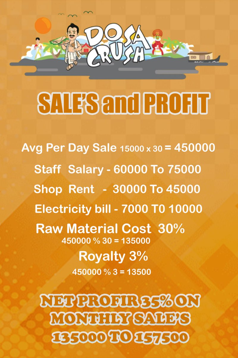 FranchiseByte's tweet photo. #franchisebyte #franchise #franchisebusiness #entrepreneurs #investment #business #opportunity #profit #roi #invest #franchiseowner #expandbusiness #franchisemodel #franchisepolicies #income #revenue #dosacrush #dosa #DosaChallenge #idlichutney #idlisambhar #southindianfood https://t.co/4OfYU15FaT