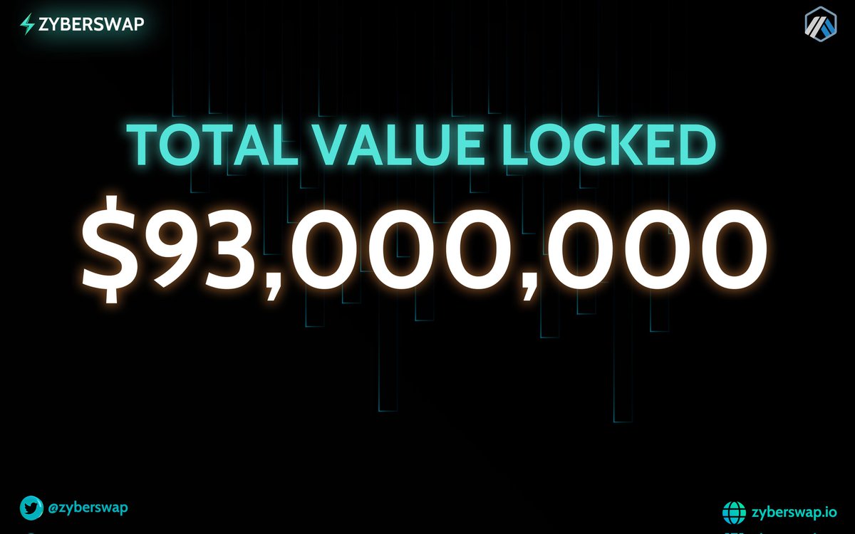 zyberswap's tweet photo. 🚀With 100M On The Horizon #Zyberswap Is Excited To Announce We Have Now Reached 93 Million #TVL🚀

⚡️We hold the 4th spot for TVL on #Arbitrum &amp;  lead as the #1 native #DEX on chain⚡️

💰Start earning #Electrifying rewards💰

👇Exit The Matrix👇
https://t.co/RtquwOoZtO https://t.co/8TpzQkS5LU