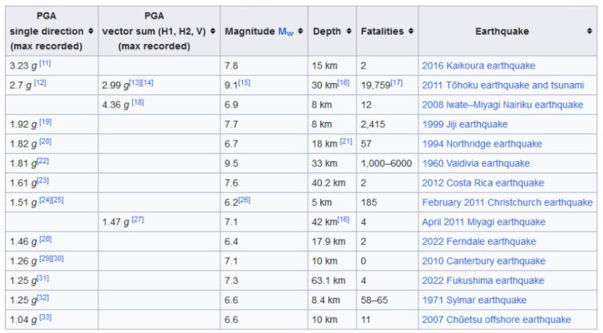 ovgunaercan's tweet photo. Bizde bu kadar kişi ölüyor da yabancı ülkelerde kaç kişi ölüyor?(fatalities:ölümler), Magnitude( büyüklük), depth(odak derinliği), earthquake(yılı ile yeri). Ne kadar yoksulsan deprem ölümü sana o ölçüde yakındır. https://t.co/LqeBFc7yRG