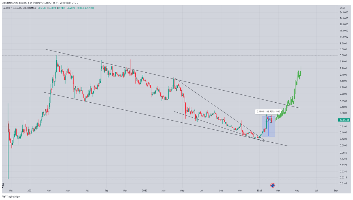 WorldOfCharts1's tweet photo. $Audio
Moving As Expected 150% Profit So Far 📈📈📈
With Deep Eye You Will Be Able To See Further 5 - 6x Growth 📈 In Coming Midterm ✅✅✅
#Crypto #Audio #Audiousdt #Audiocoin https://t.co/k49om4qyXH