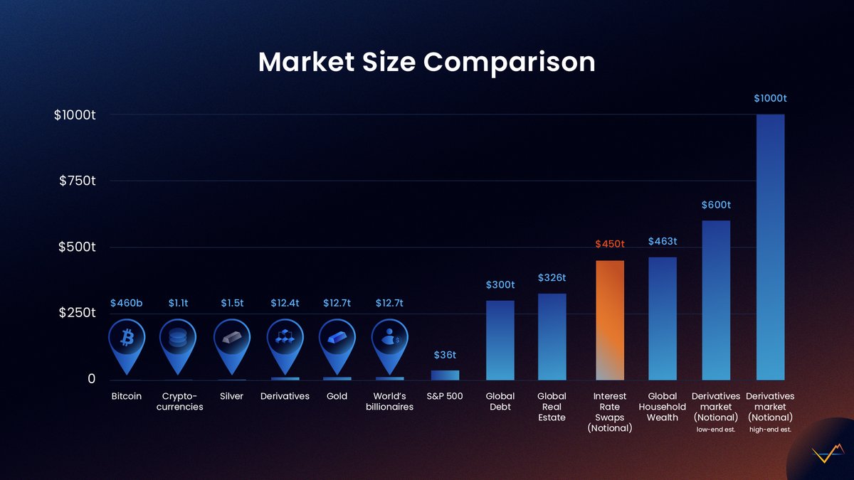 ipor_io's tweet photo. Few people in #DeFi realize just how massive the interest rate swaps market in #TradFi really is. It's all built on benchmarks.

In TradFi there are the overnight rates (ex. #SOFR).

In DeFi there is the over-block rate - #IPOR.

▶️ https://t.co/4CZSo3gcFk https://t.co/qclqwriuVj