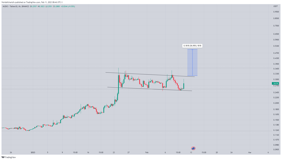 WorldOfCharts1's tweet photo. $Audo
Forming Bullish Flag In h6 Incase Of Breakout Expecting 40 - 45% Bullish Move📈📈📈
#Crypto #Audio #Audiousdt #Audiocoin https://t.co/bkbwIfVanl