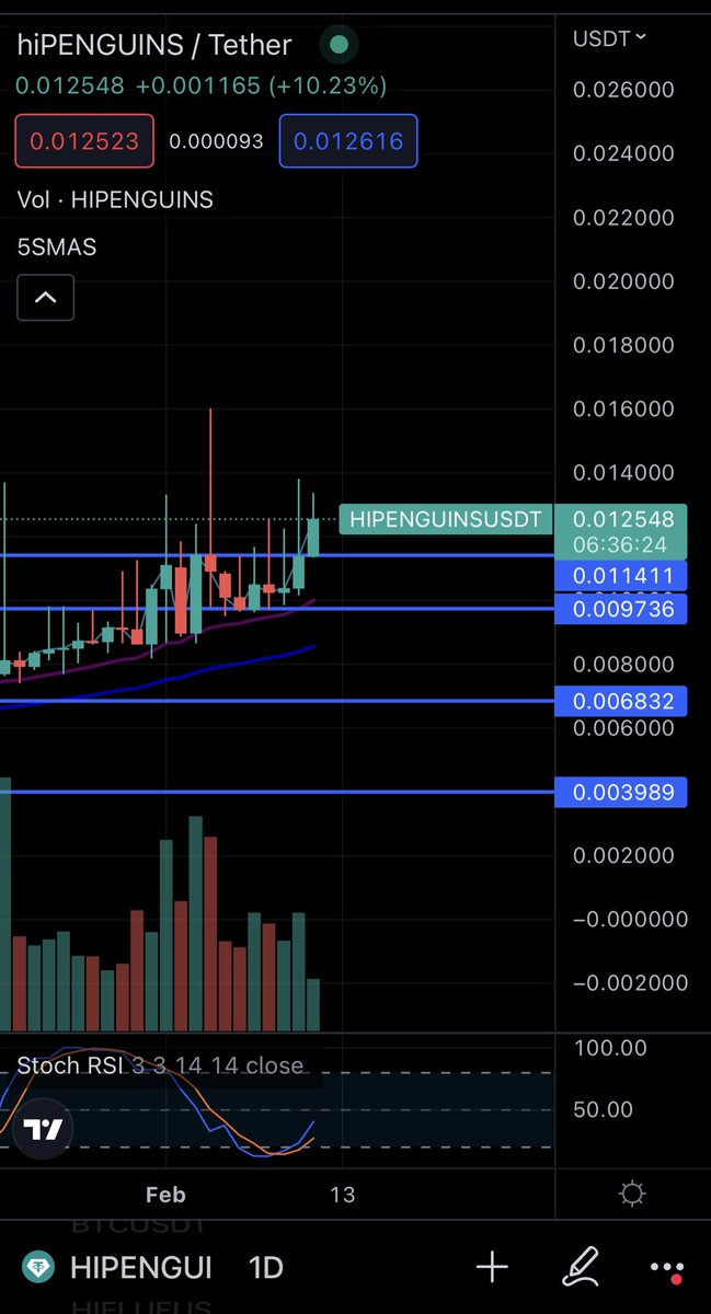 hunter_crypto7's tweet image. #hiPenguins trying for the 10th time to close daily above 0.0114. 
Keep an eye on daily close, once it closes above resistance then we can see good pump. Just wait &amp;amp; watch 👀🐳