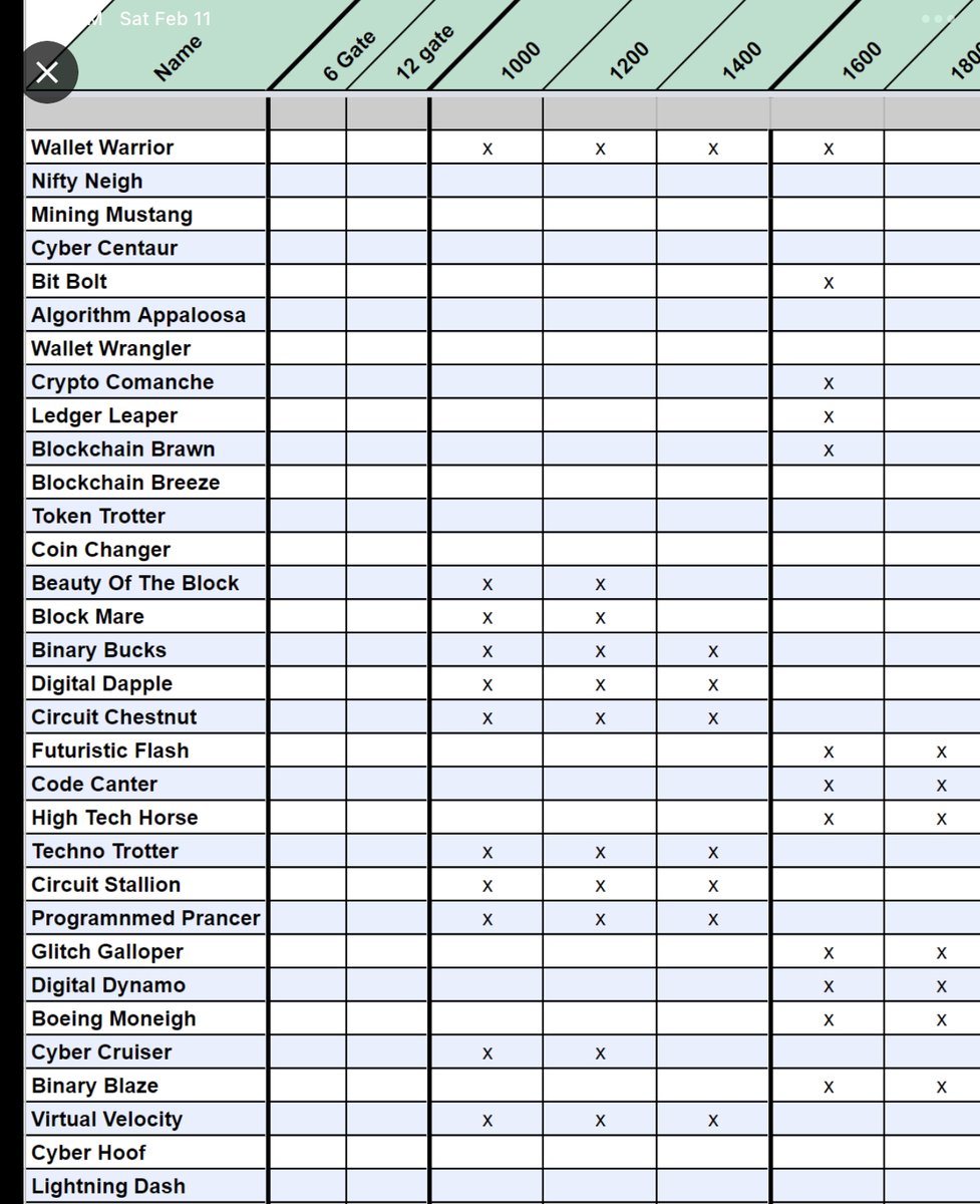 CryptoSonarETH's tweet image. With the exception of Boeing Moneigh, the remainder of these horses were named using AI (artificial intelligence), using google’s ChatGPT.

@zed_run #chatgpt #zedrun #ai

I think I’m done figuring these out on my own

So how did it do naming these?
Which ones are your favorites?