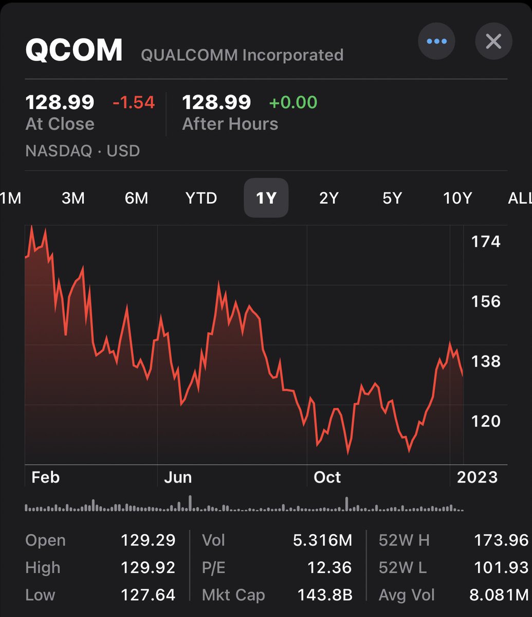 @Weekly_Dividend @Gambiste1 Interesting. The YTD chart shows a well defined H&S pattern while the 1 yr chart reveals an incomplete bottom. Or as @traderstewie might say “1/2 a JLo bottom.” I wonder what @CarterBWorth would say? 🤔

@Michael_Khouw @Trading_Sunset @SunriseTrader @jimiuorio