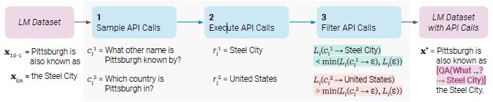hexhowells's tweet image. // Toolformer Explained //

A new paper describing a method of enabling LLMs with external tools.

A thread explaining how it works.
#ai #toolformer

1/13