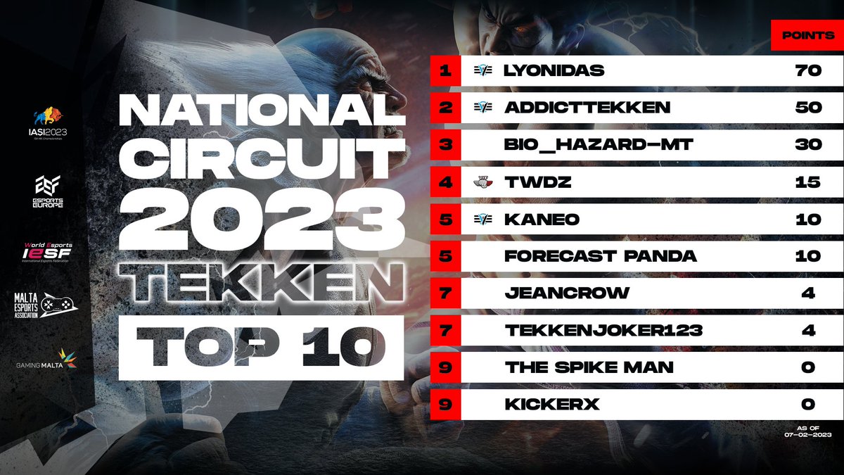 The standings of the Tekken National Circuit after the first event in the circuit, run by @levelacademygg! Participate in all Tekken tournaments to get on top, and represent 🇲🇹 in the #IASI2023! Sign up for event 2: levelacademy.com.mt/portfolio/acti… #esportsmt #IESF #WorldEsports