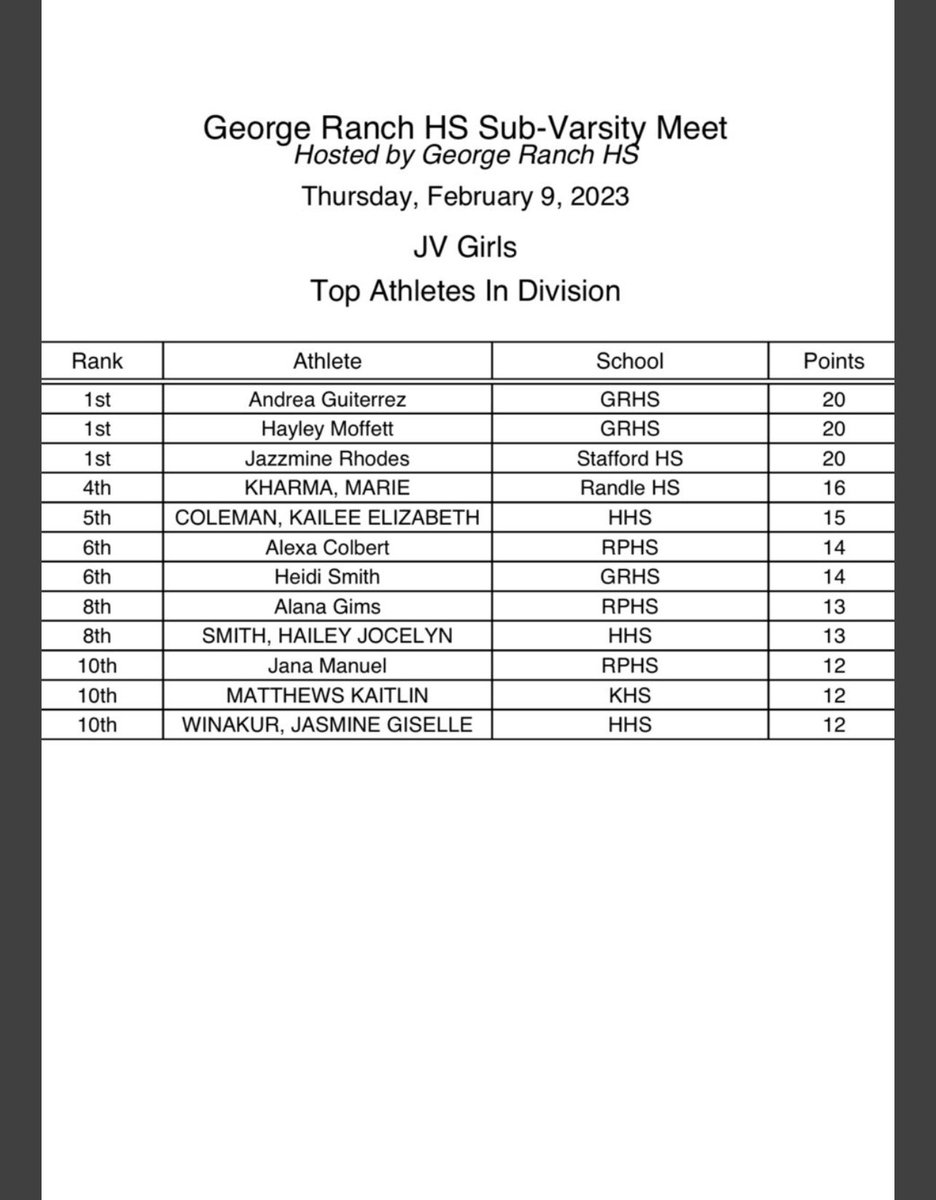 TRHS_XCTF's tweet photo. Great Job to our JV Girls for completing their first meet of the season this past Thursday in the Longhorn Relays! Girls finished 5th overall and Marie Kharma was the 4th place overall female athlete๐๐ฝ๐ Looking forward to a great season! #LionPride #RandleTrack https://t.co/HrjZehToCQ