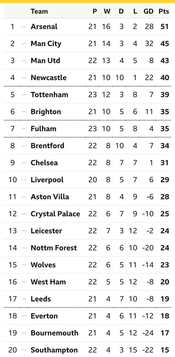 ENGLISH PREMIER LEAGUE RESULTS:

SATURDAY 11TH FEBRUARY 2023:

FT: West Ham 1-1 Chelsea.

FT: Leicester 4-1 Tottenham.

FT: Arsenal 1-1 Brentford.

FT: Palace 1-1 Brighton.

FT: Fulham 2-0 Forest.

FT: Southampton 1-2 Wolves 

Have a look at The TABLE:

#ARSBRE
