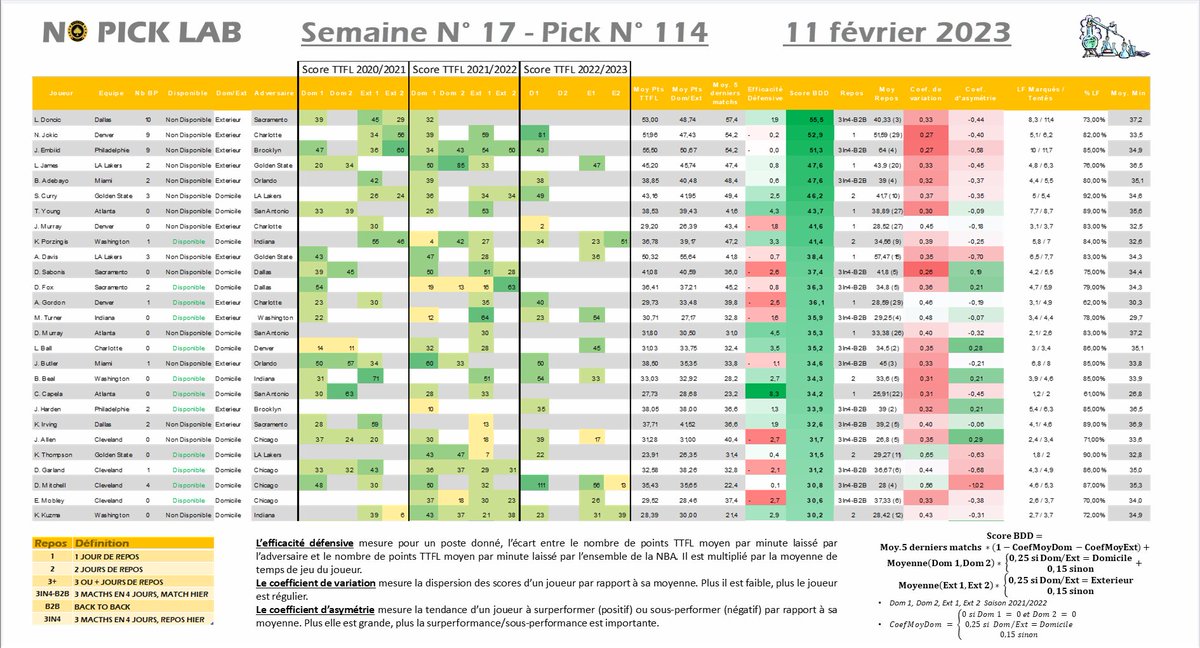 NoPickTeamTTFL's tweet photo. NOPICKLAB - PICK 114/164 - 2328e -54 ↘️

Dernier pick -> Jarrett Allen 4⃣4⃣
Pick du jour -> Kristaps Porzingis
Nb BP : 10 ⭐️

9 Matchs ⛹️
Clôture à 00h00
#TTFL https://t.co/rZHVRUmxR1