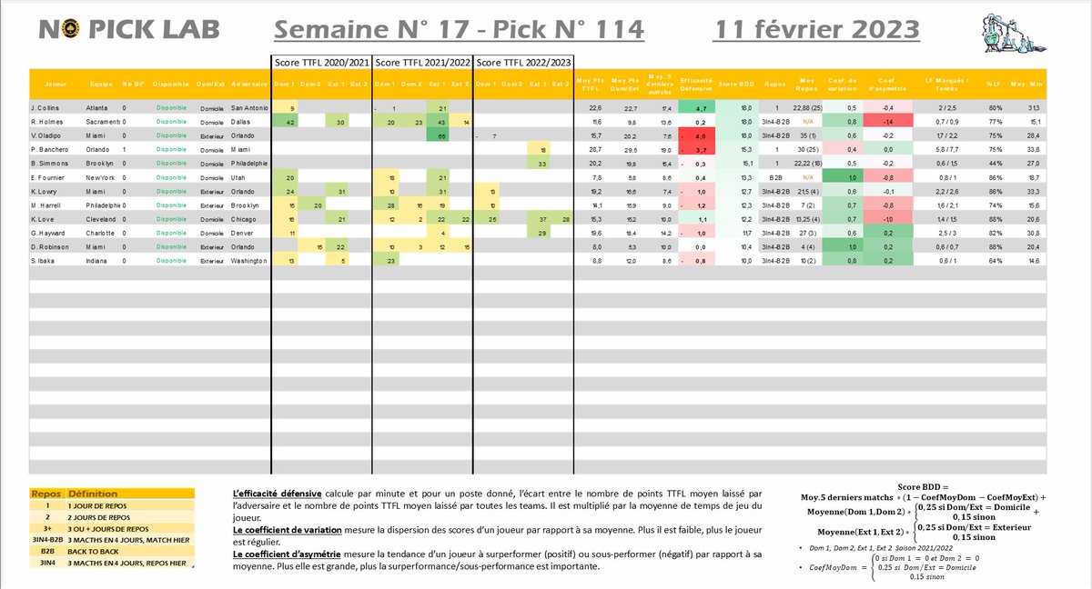 NOPICKLAB - PICK 114/164 - 2328e -54 ↘️

Dernier pick -> Jarrett Allen 4⃣4⃣
Pick du jour -> Kristaps Porzingis
Nb BP : 10 ⭐️

9 Matchs ⛹️
Clôture à 00h00
#TTFL