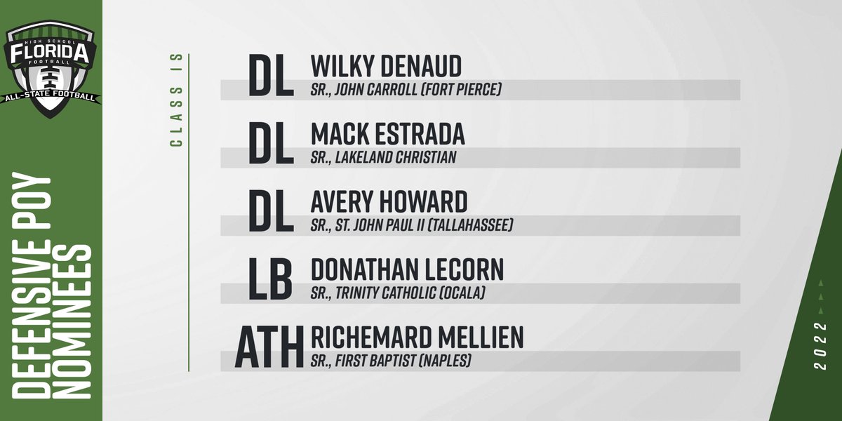 FloridaHSFootball.com (@flahsfootball) on Twitter photo Our 2022 Class 1S Defensive Player of the Year Nominees:
DL <a href="/wilkydenaud30/">Wilky Denaud</a>, <a href="/JCGoldenRams/">John Carroll</a>
DL <a href="/mackestrada3/">MAC ꓘ ESTRADA</a>, <a href="/LCSFootball/">Lakeland Christian Football</a>
DL <a href="/AveryHoward1k/">Avery Howard</a>, <a href="/SJPIIPanthers/">SJPII Athletics</a>
LB <a href="/DonathanLecorn/">Donathan Lecorn</a>, <a href="/TCCelticsFB/">Trinity Catholic Celtics Football</a>
ATH <a href="/RichemardMelli2/">Rich Mellien</a>, <a href="/FBA_Athletics_/">FBA Athletics</a>
VOTE HERE: flhsfb.com/3YCRw3C
#flhsfb Our 2022 Class 1S Defensive Player of the Year Nominees:
DL <a href="/wilkydenaud30/">Wilky Denaud</a>, <a href="/JCGoldenRams/">John Carroll</a>
DL <a href="/mackestrada3/">MAC ꓘ ESTRADA</a>, <a href="/LCSFootball/">Lakeland Christian Football</a>
DL <a href="/AveryHoward1k/">Avery Howard</a>, <a href="/SJPIIPanthers/">SJPII Athletics</a>
LB <a href="/DonathanLecorn/">Donathan Lecorn</a>, <a href="/TCCelticsFB/">Trinity Catholic Celtics Football</a>
ATH <a href="/RichemardMelli2/">Rich Mellien</a>, <a href="/FBA_Athletics_/">FBA Athletics</a>
VOTE HERE: flhsfb.com/3YCRw3C
#flhsfb
