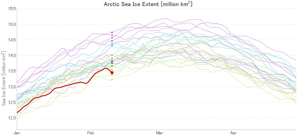GreatWhiteCon's tweet image. Especially for anybody unable to click the link 👆, here's the effect of the recent #FramStrait #cyclones on @JAXA_en #Arctic wide #SeaIce extent 👇

2/n