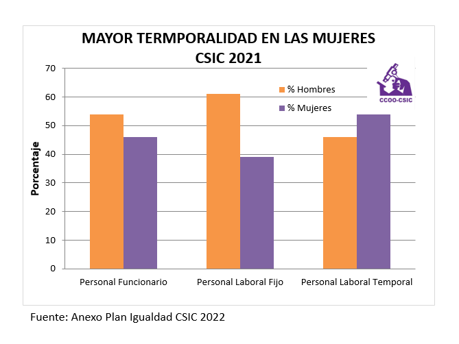 Eli_SAECCOO's tweet photo. En este #11F2023, #DiaInternacionalDeLaMujerEnLaCiencia, reivindicamos q las mujeres q trabajamos en investigación (investigadoras, técnicas y gestoras) no sigamos viendo cómo somos las q menos cobramos, las que más temporalidad tenemos y las que nos quedamos por el camino https://t.co/RZCv6ZYaQO