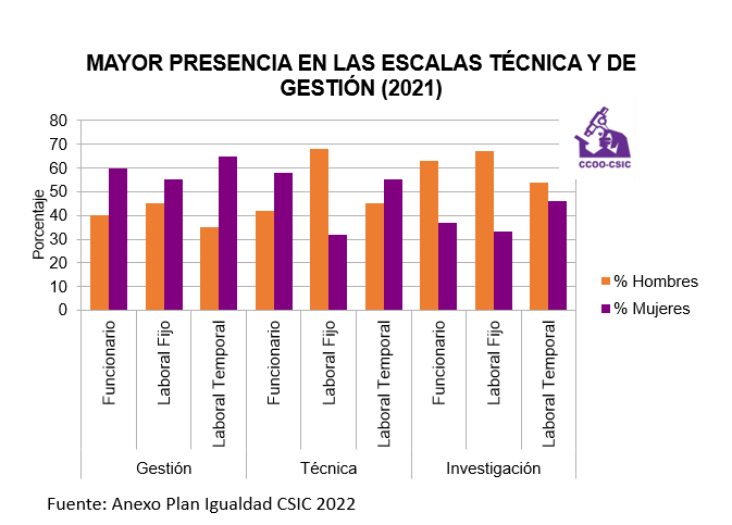 Eli_SAECCOO's tweet photo. En este #11F2023, #DiaInternacionalDeLaMujerEnLaCiencia, reivindicamos q las mujeres q trabajamos en investigación (investigadoras, técnicas y gestoras) no sigamos viendo cómo somos las q menos cobramos, las que más temporalidad tenemos y las que nos quedamos por el camino https://t.co/RZCv6ZYaQO
