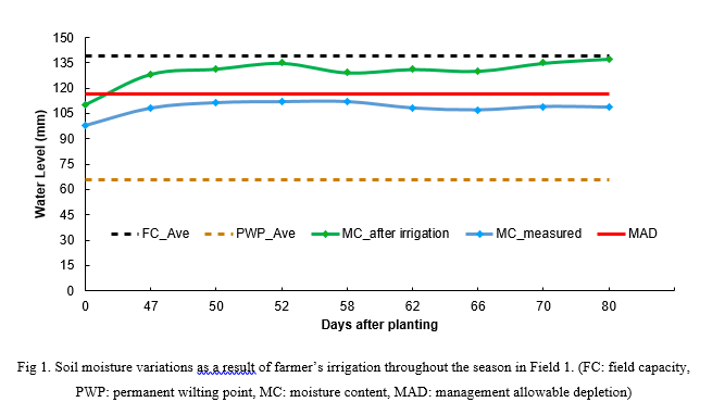 AddFerti's tweet photo. ADDFerti project aims, among others, to optimize the use of irrigation water using smart technologies. The soil moisture content was continuously monitored using a LoraWAN wireless sensor technology in two corn fields in Turkey during the summer season of 2022 (Figs 1-2). https://t.co/KbNrkCmZHC