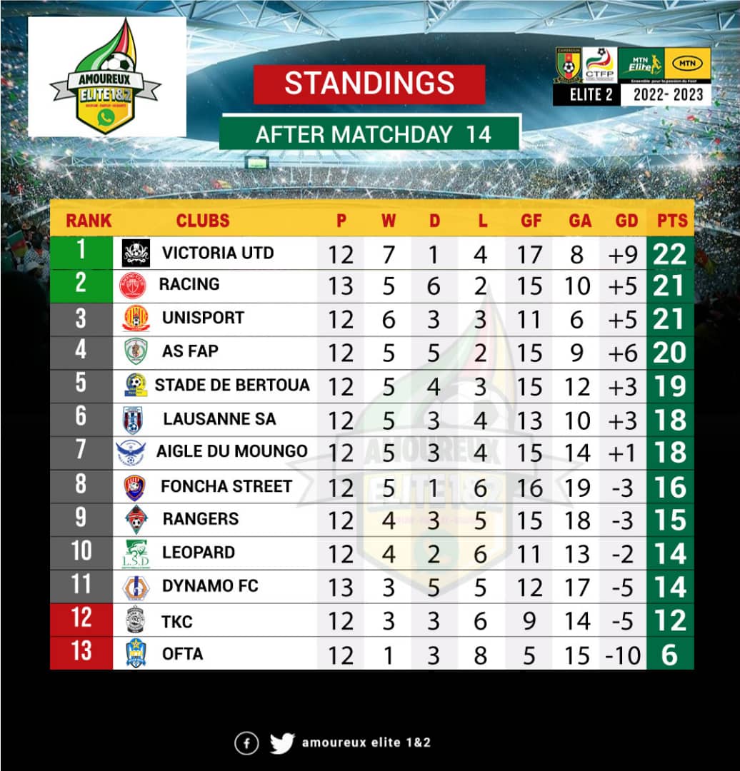 Résultat et classement non officiel ! Le <a href="/RACING_TPO/">RACING CLUB DE BAFOUSSAM</a> domine la Dynamo et prends provisoirement la deuxième place du classement. <a href="/FecafootOfficie/">Fecafoot-Officiel</a> <a href="/CTFP9/">CTFP</a> <a href="/amoureux_1/">Amoureux Elite 1&2</a>