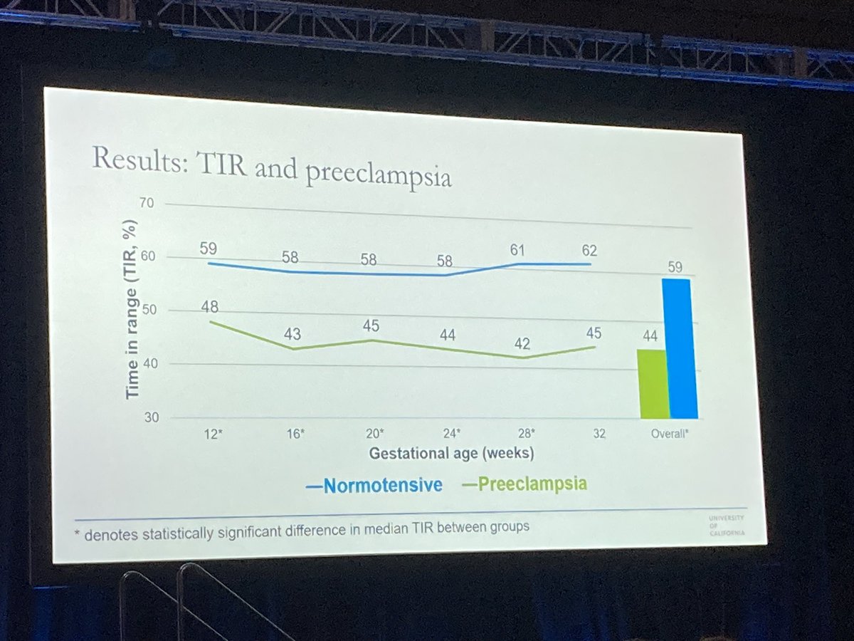 F. B. Will Williams (@fbwill_williams) on Twitter photo Perinatal outcomes and time in range on continuous glucose monitoring for type 1 DM by Dr. Nasim Sobhani
-Increased time in range at 12w EGA associated with reductions in preeclampsia and LGA infants
#SMFM23 <a href="/UCSF/">UC San Francisco</a> Perinatal outcomes and time in range on continuous glucose monitoring for type 1 DM by Dr. Nasim Sobhani
-Increased time in range at 12w EGA associated with reductions in preeclampsia and LGA infants
#SMFM23 <a href="/UCSF/">UC San Francisco</a>