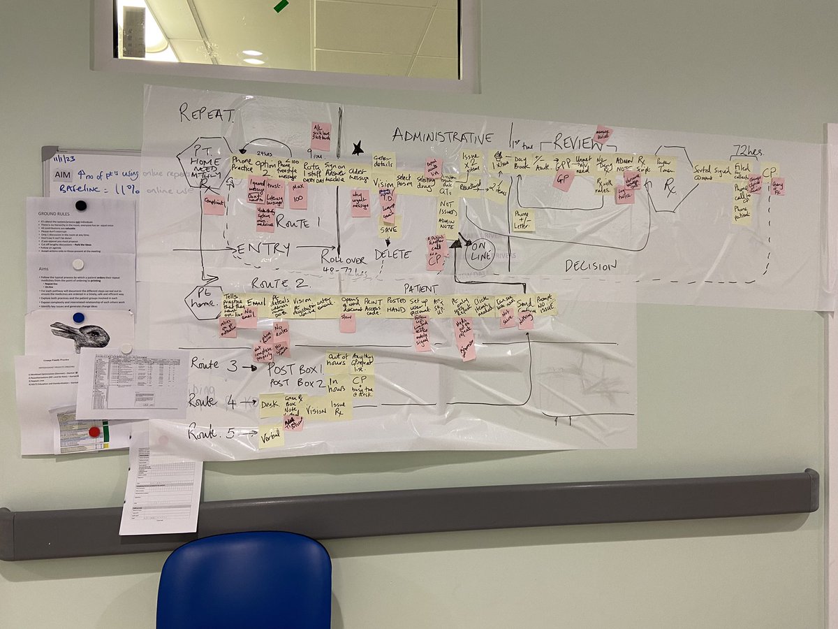 Our 1st ever GP practice process map!So useful! Discovered 160hrs of our teams time/month navigating many inefficient parts of our repeats ordering process. 🤯You can’t fix what you can’t see!Next step,listening to each other &amp; gathering change ideas as a team 💪 #QI #trojanmice