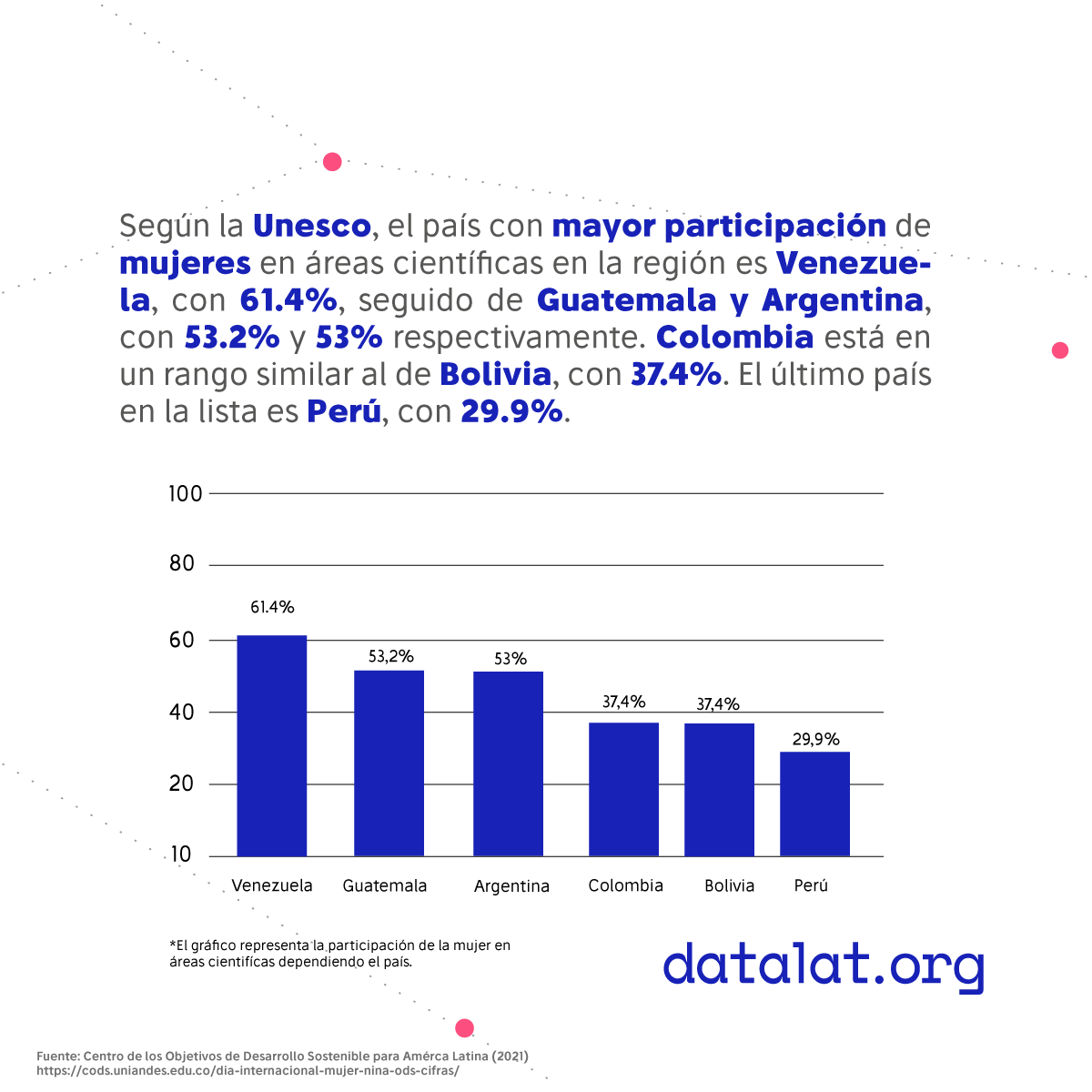 datalat's tweet photo. Aquí te compartimos 2 #datos sobre la situación d las mujeres en la ciencia a nivel mundial que evidencian la necesidad d la igualdad d género en esta área. En #Datalat estamos comprometidos con impulsar el involucramiento d las mujeres y las niñas en la #ciencia y #datosabiertos https://t.co/vN2s8JrZsO