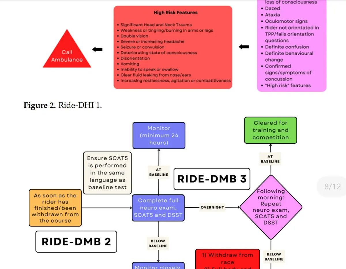 Point1_Athletic's tweet photo. Nice to see any Downhill MTB focused research, especially around rider welfare. Progress is iterative and this is a small but useful step. Thanks to the authors @MMcLarnon98 et al
https://t.co/xDQZh8lFgc
#concussion #src #concussionwatch https://t.co/9bO0v8f0y3