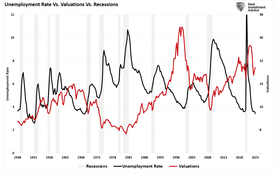 LanceRoberts's tweet photo. The #bearish arguments still hold weight and as such should not be fully dismissed. The low #unemployment rate is #prerecessionary and suggests lower #valuations.
https://t.co/32mvboFfOL https://t.co/Tau2sNi6cG