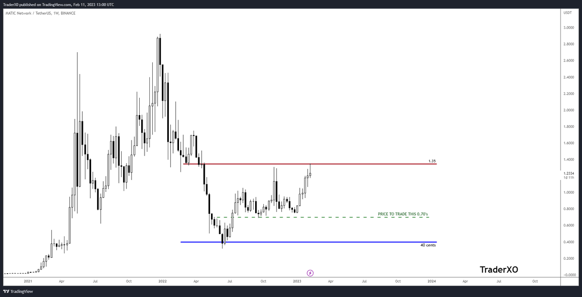 Trader_XO's tweet photo. $MATIC Ive got short positioning running from 1.34 I added more this morning at 1.25's

First time this year I've opted to look for a swing short on Matic Poly Gone. https://t.co/F3XxL8ZiG6