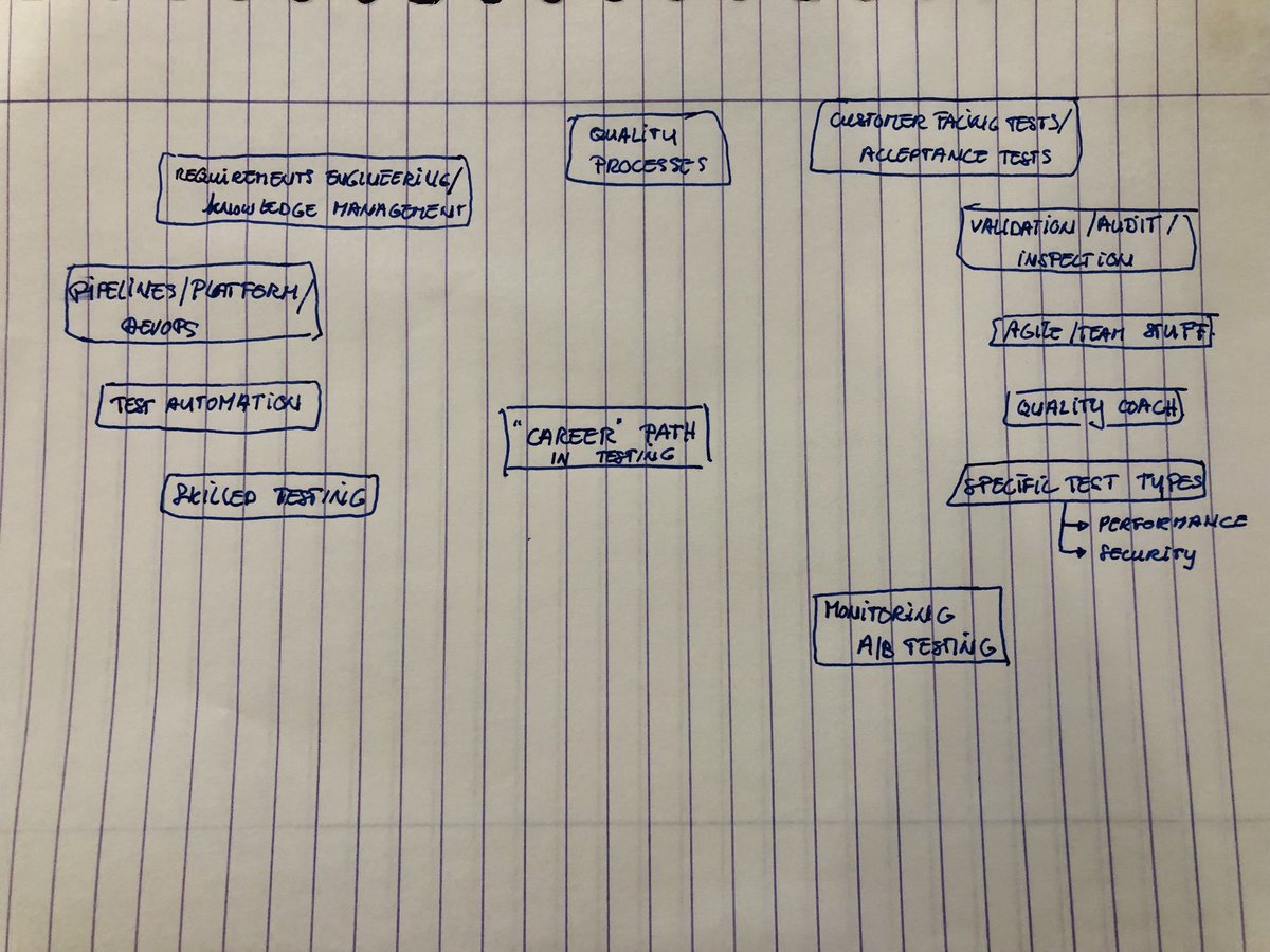 JorisMeerts's tweet photo. A bit of a brainstorm on testing career/development paths inspired by the talk by @gwendiagram at #dewt10 #dewt https://t.co/YtLaX7uV3K