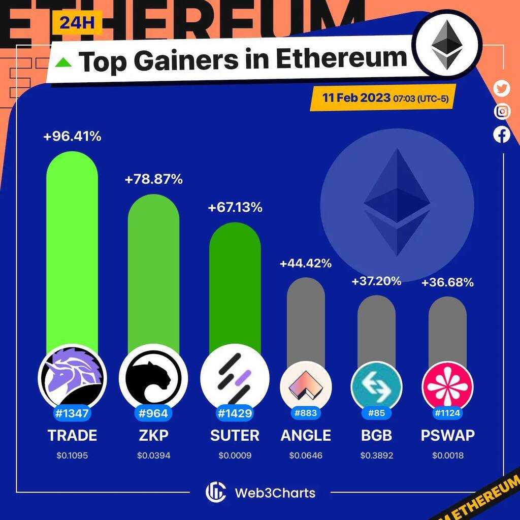 Web3Charts's tweet photo. 1. #Unitrade $trade
2. #PantherProtocol $zkp
3. #Suterusu $suter
4. #ANGLE $angle
5. #BitgetToken $bgb
6. #Polkaswap $pswap

#Ethereum
#Web3ChartsEthereumTopGainer24h https://t.co/DgyZsPTqWb