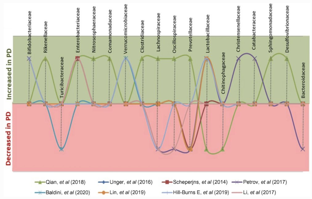 MichaelOkun's tweet image. What goes up and what down: 8 Parkinson&apos;s microbiome studies. &apos;Increased Enterobacteriaceae in 4; decreased Prevotellaceae in 5. Lactobacillaceae up in 4, down in 1.&apos; This is why simply taking a random &apos;probiotic&apos; could be good or could be bad in my view. link.springer.com/article/10.100…