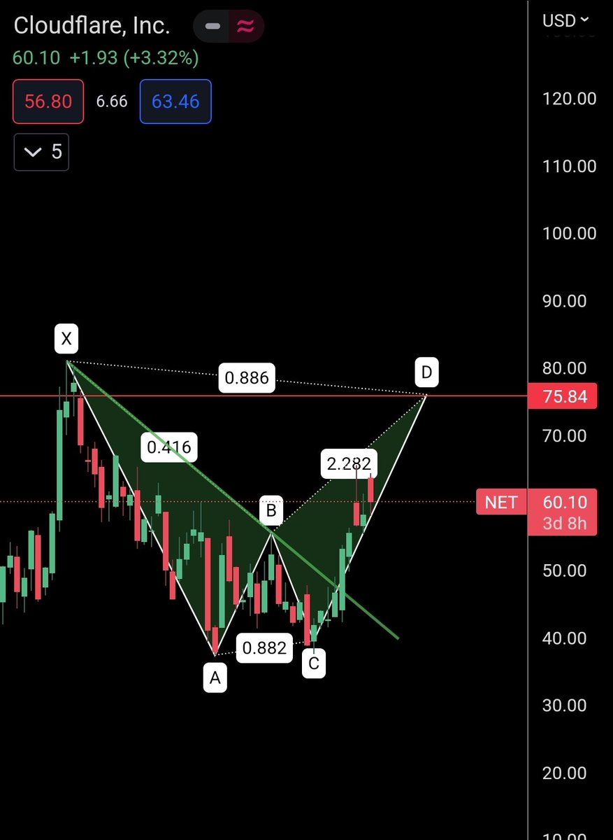 AltcoinGem's tweet photo. @af1_gna $COIN, $NET haven't identified any valid pattern on AFRM as yet. Will post as soon as I do. https://t.co/4BRSGeDVVn