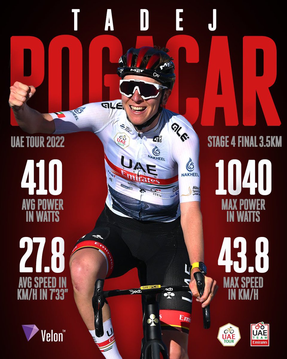 VelonCC's tweet photo. There’s nothing you can do when Pogačar turns on beast mode 💪

Flashback to an amazing power performance at the 2022 @uae_tour 🤯

This year's race takes place from Feb 20-26 📅 
______
🇦🇪 #UAETour https://t.co/DGd173DjcS