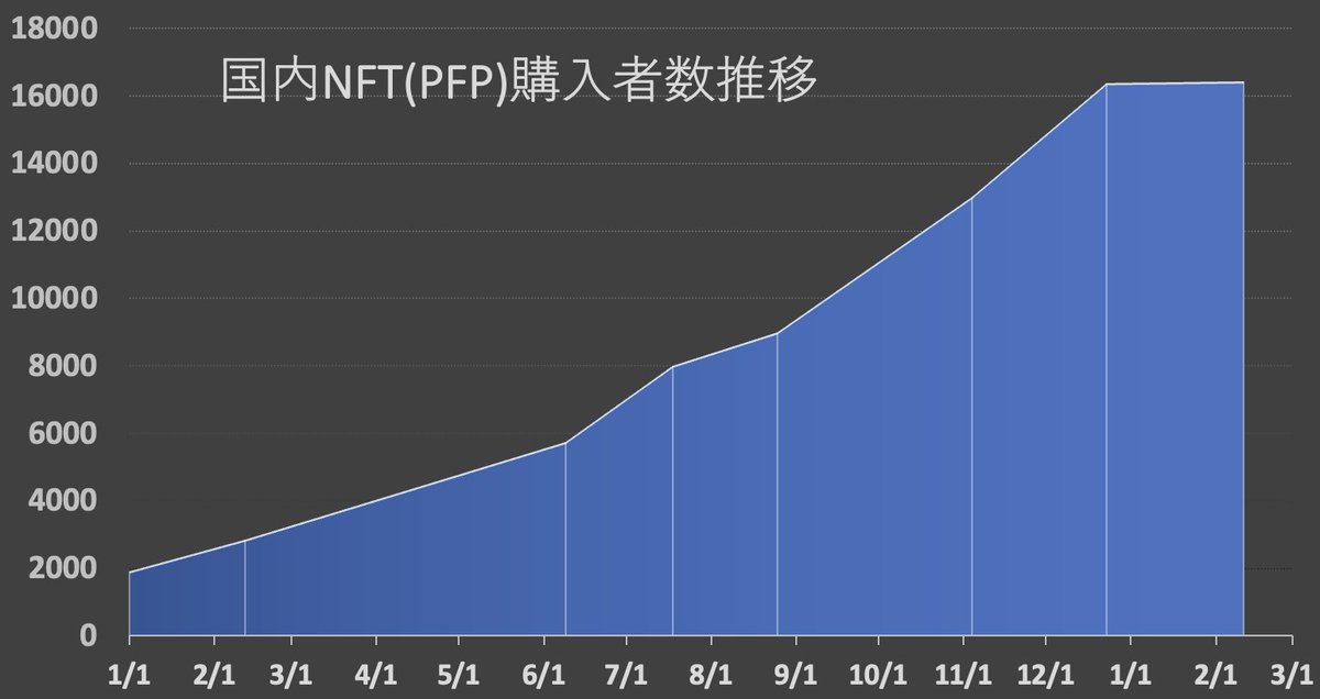 polymarketjapan's tweet photo. 国内NFT購入者数推定 (PFP系)
✅約16000名 (昨年12月と同じ)

新プロジェクトのローンチも無く新規参入の刺激となるようなイベントが無かったためと思われます。

⚠️32,873 walletの全リストをスプレッドシートで公開します🧵👇 https://t.co/0SUfVArKHY