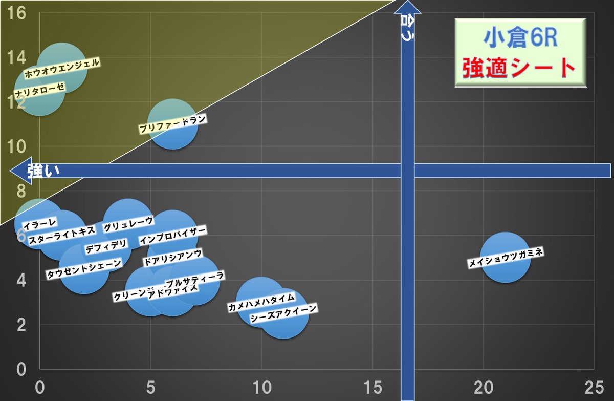 パドックの落ち着きを考慮すると、ホウオウエンジェルが面白そうです。
オッズの変動が激しいですね!