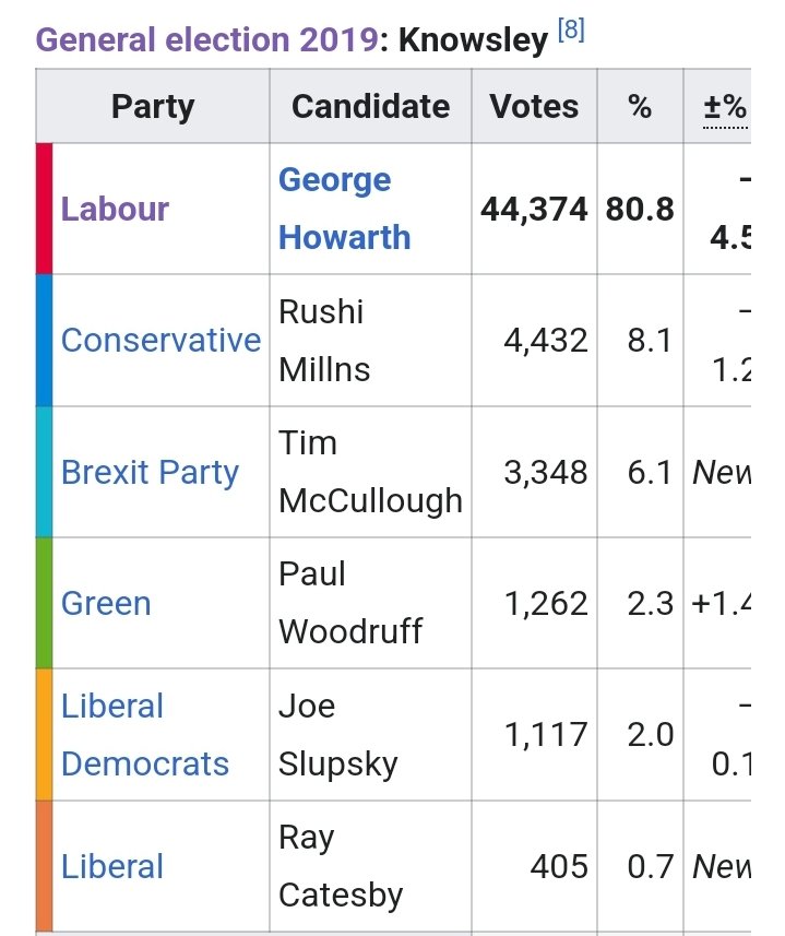wallicus's tweet image. Just a gentle reminder that the people of #knowsley overwhelmingly voted for Corbyn's Labour. There are good people in Knowsley. Let's stay united against the far right and pious divisive liberals who are both enemies of working class.