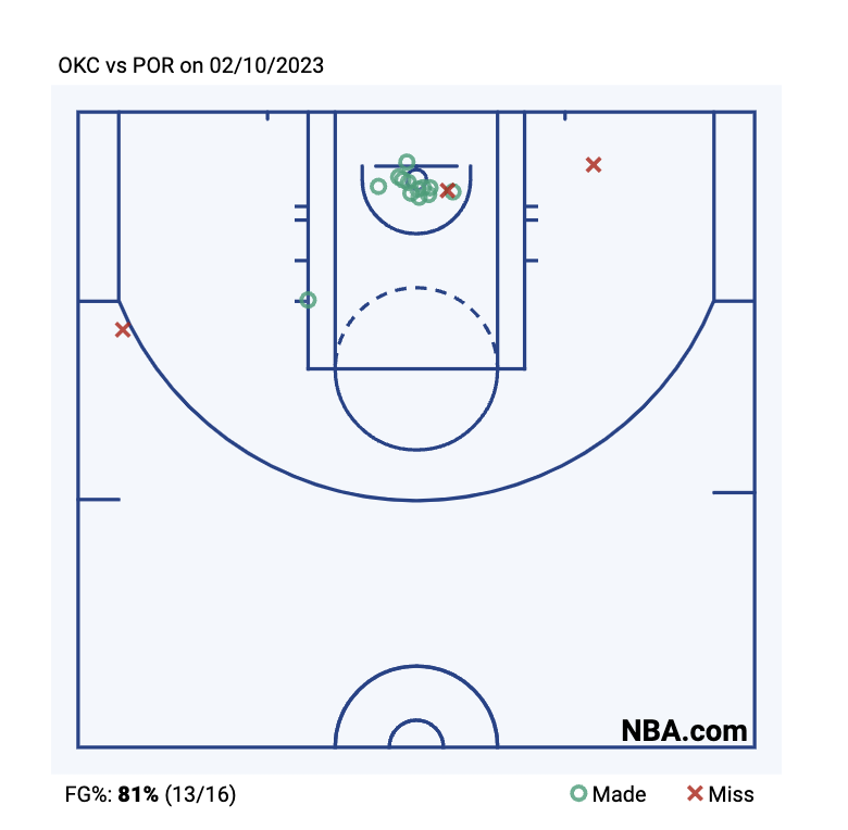 matt-murphy-on-twitter-rt-tommybeer-shai-gilgeous-alexander-scored