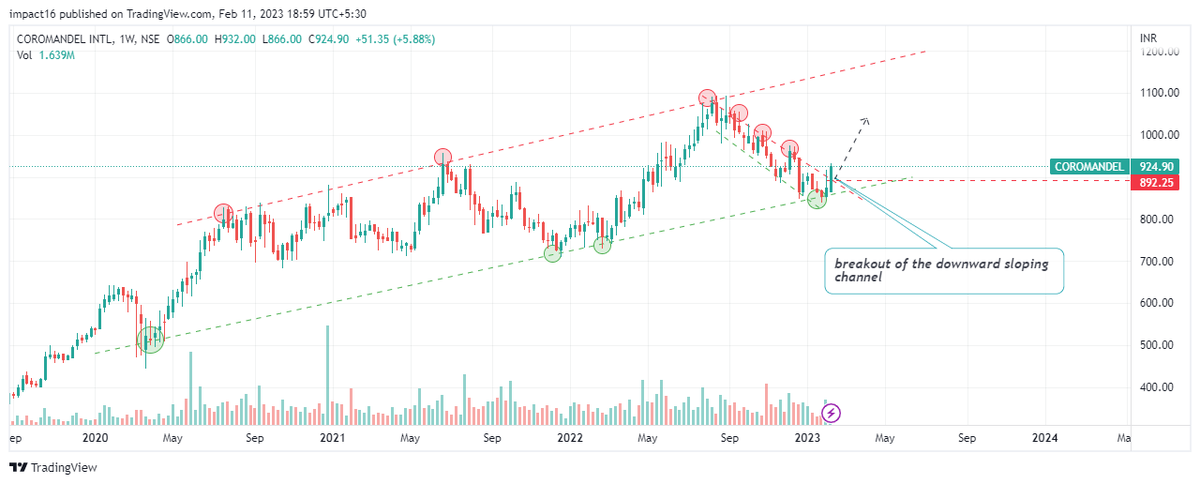 #CoromandelInternational #COROMANDEL
Looks good on dips to buy
#stockstowatch #StocksToTrade #Nifty50