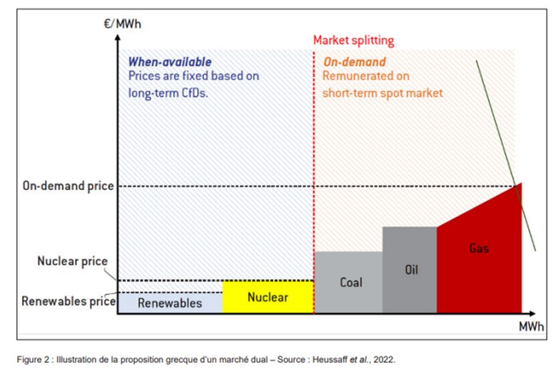Les propositions de la Grèce pour la réforme du marché européen de l’électricité
Extraits du texte envoyé par la Grèce :

"L’augmentation spectaculaire actuelle des prix de l’électricité a prouvé l’inadéquation de la structure actuelle du marché de l’électricité...