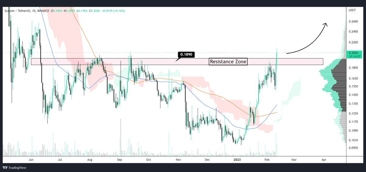 CyberDavid1's tweet photo. SYSCOIN 

#SYS crossed above 0.1890$ resistance zone👀

Send it📈 https://t.co/xa0xQQcWmJ