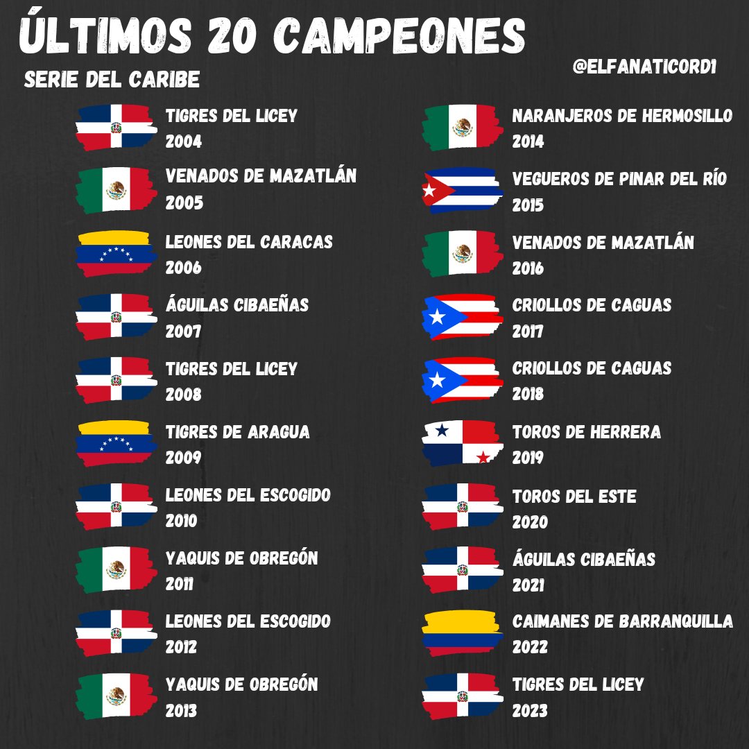 ÚLTIMOS 20 Campeones de #SerieDelCaribe 🚨

▪️ República Dominicana 8️⃣
▪️ México 5️⃣
▪️ Venezuela 2️⃣
▪️ Puerto Rico 2️⃣
▪️Cuba 1️⃣
▪️ Panamá 1️⃣
▪️ Colombia 1️⃣