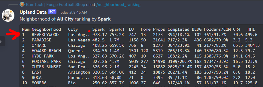 BamTech_01's tweet photo. The Beverlywood Node is on 🔥with 978 Spark staked! Only 9 unminted props left, over 600 props minted in the last 10 days. 102 Buildings under construction! @UplandMe @CenturyCitizens #upland #uplandnode https://t.co/l4Bui4gSZE